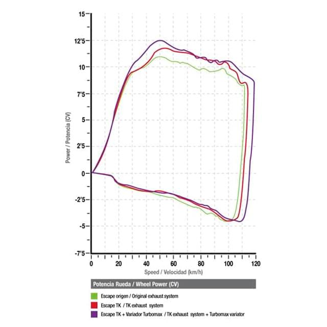 Escape Turbokit completo Gmax H2 Derbi Boulevard AC 125