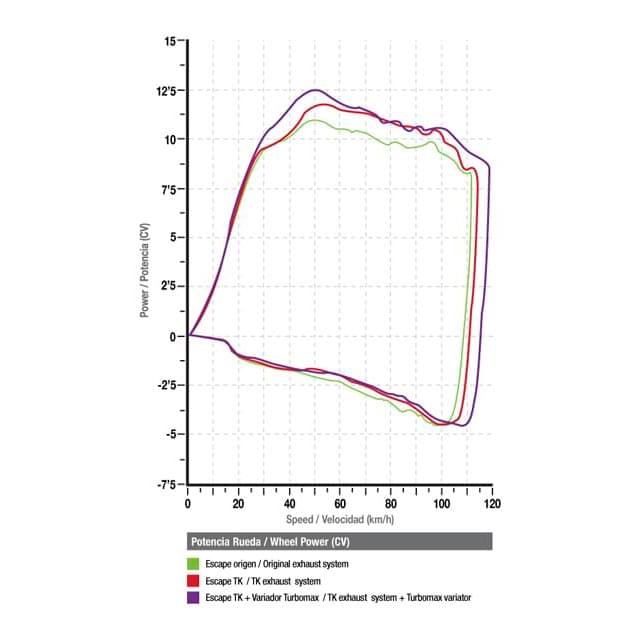 Escape Turbokit completo Kymco Agility City 125 <09