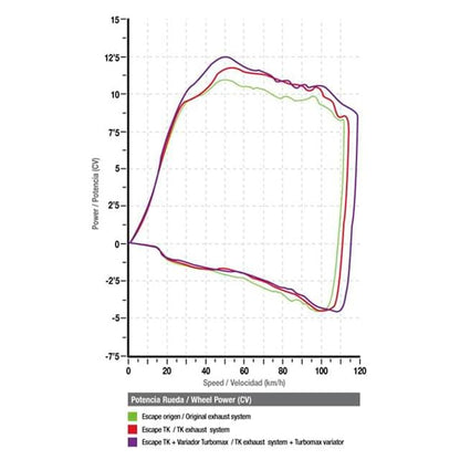 Escape Turbokit completo Gmax H2 Derbi Boulevard AC 125